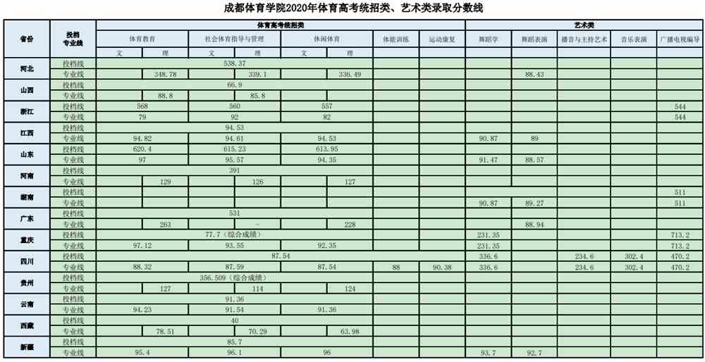 2021年成都体育学院专业最低分和最低录取位次排名多少,附历年最低分数据