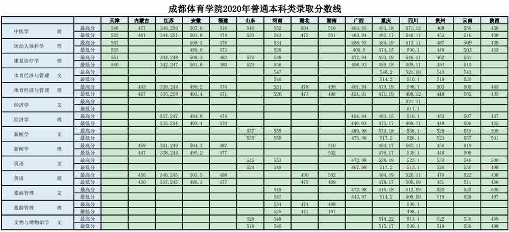 2021年成都体育学院专业最低分和最低录取位次排名多少,附历年最低分数据