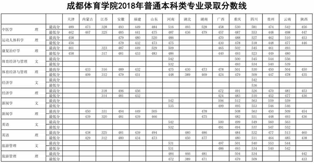 2021年成都体育学院专业最低分和最低录取位次排名多少,附历年最低分数据