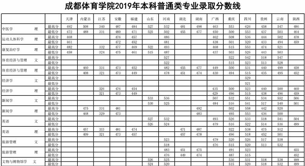 2021年成都体育学院专业最低分和最低录取位次排名多少,附历年最低分数据