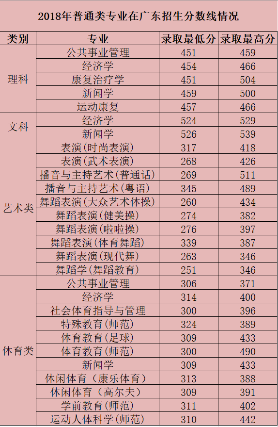 2021年广州体育学院专业最低分和最低录取位次排名多少,附历年最低分数据