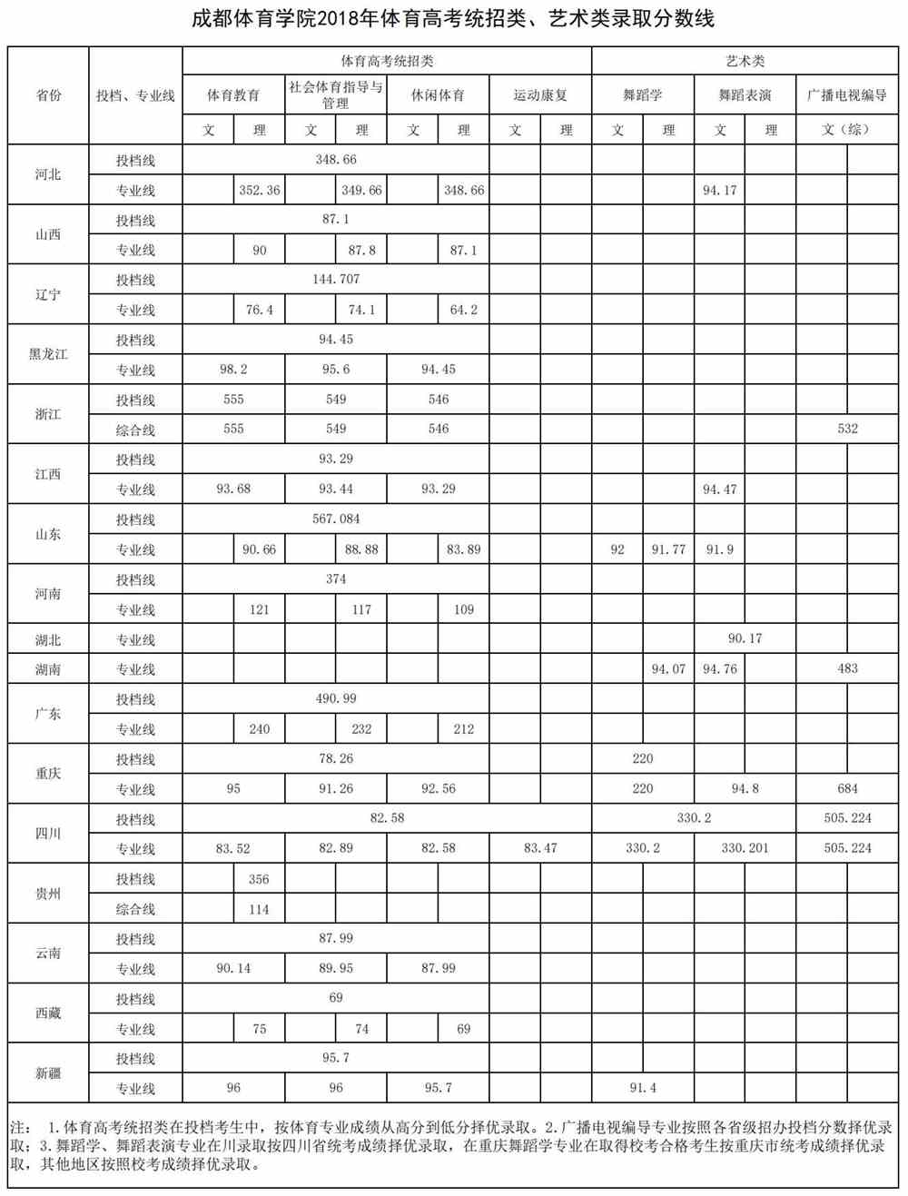 2021年成都体育学院专业最低分和最低录取位次排名多少,附历年最低分数据