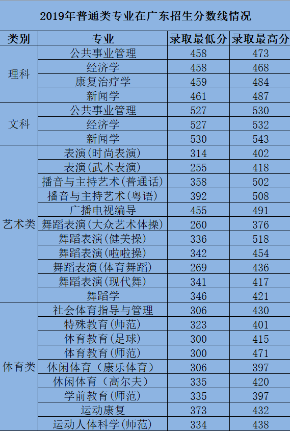 2021年广州体育学院专业最低分和最低录取位次排名多少,附历年最低分数据