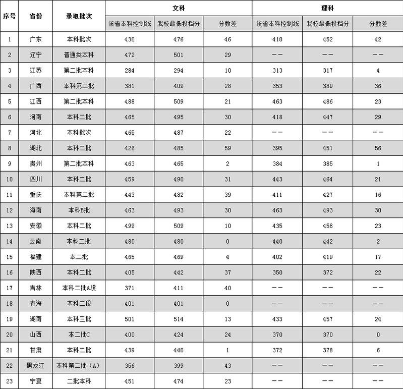 2021年广东外语外贸大学南国商学院专业最低分和最低录取位次排名多少,附历年最低分数据
