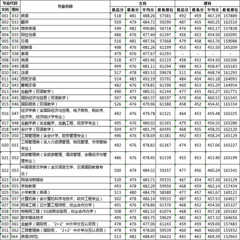 2021年广东外语外贸大学南国商学院专业最低分和最低录取位次排名多少,附历年最低分数据