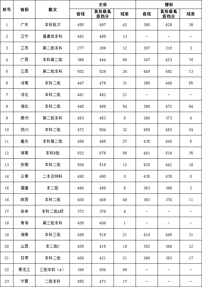 2021年广东外语外贸大学南国商学院专业最低分和最低录取位次排名多少,附历年最低分数据