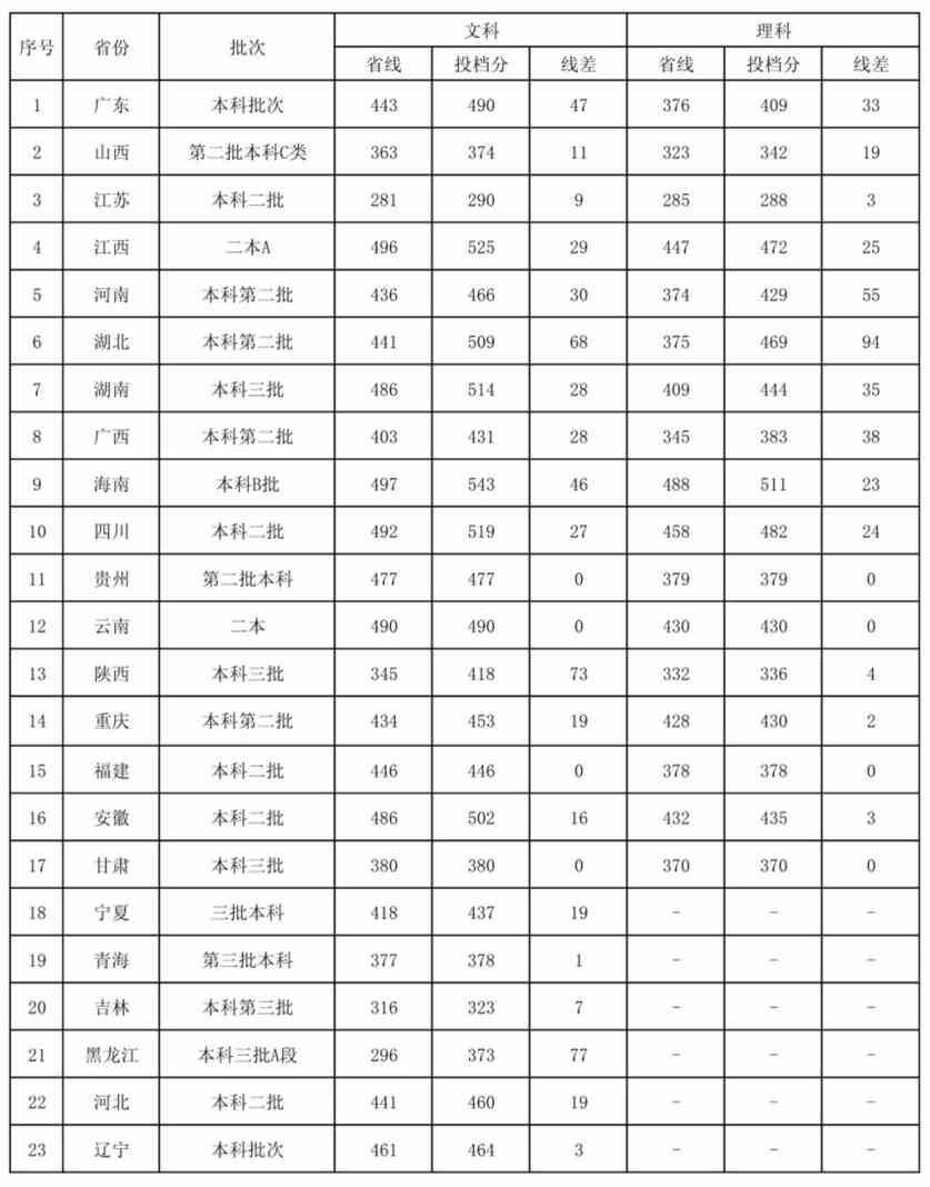 2021年广东外语外贸大学南国商学院专业最低分和最低录取位次排名多少,附历年最低分数据