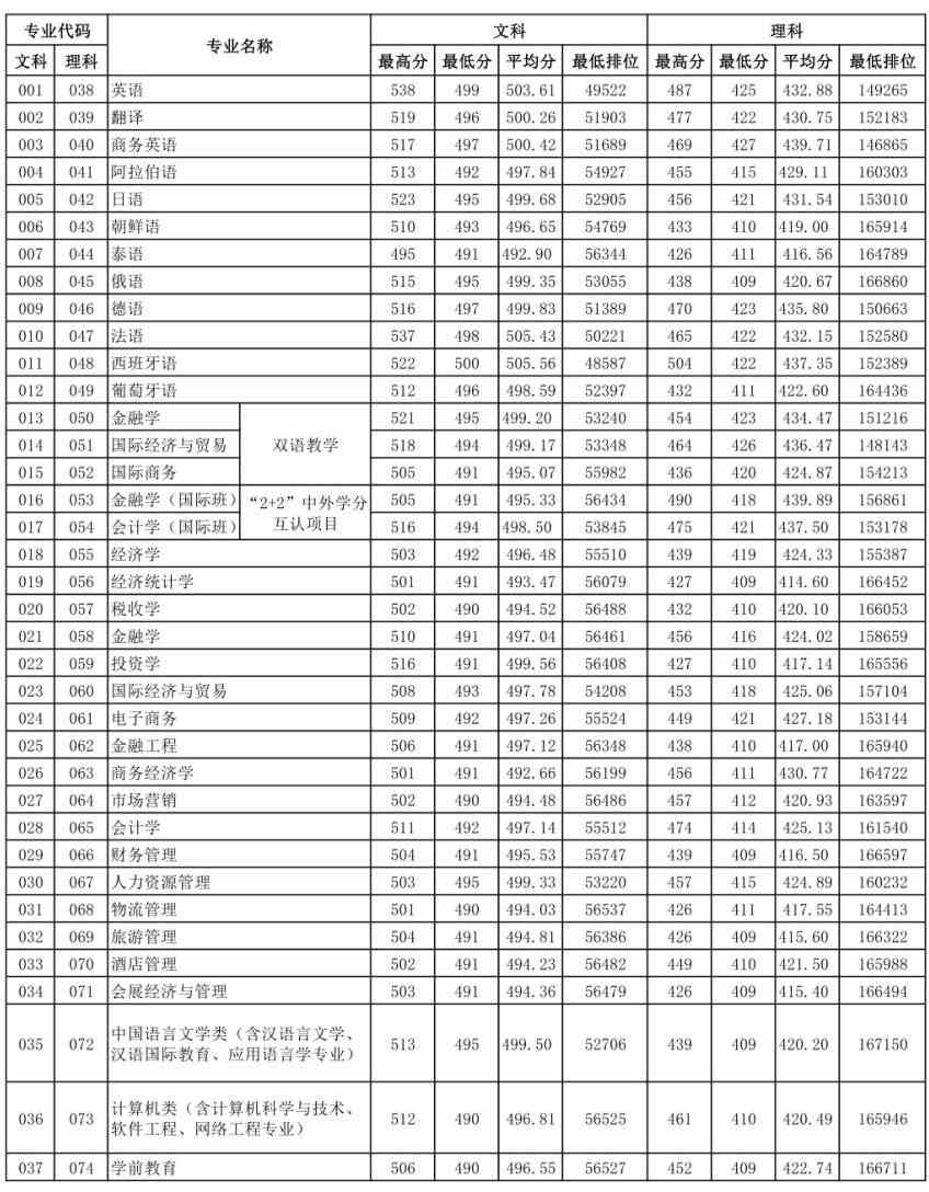 2021年广东外语外贸大学南国商学院专业最低分和最低录取位次排名多少,附历年最低分数据