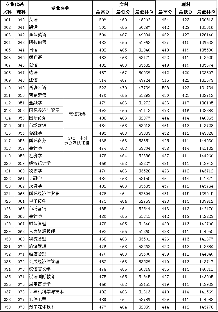 2021年广东外语外贸大学南国商学院专业最低分和最低录取位次排名多少,附历年最低分数据