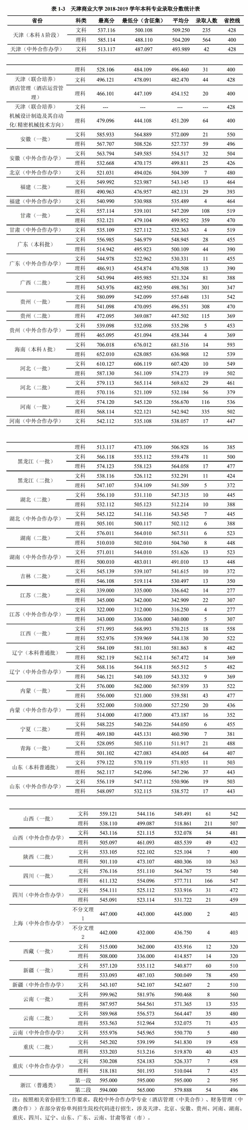 2021年天津商业大学专业最低分和最低录取位次排名多少,附历年最低分数据