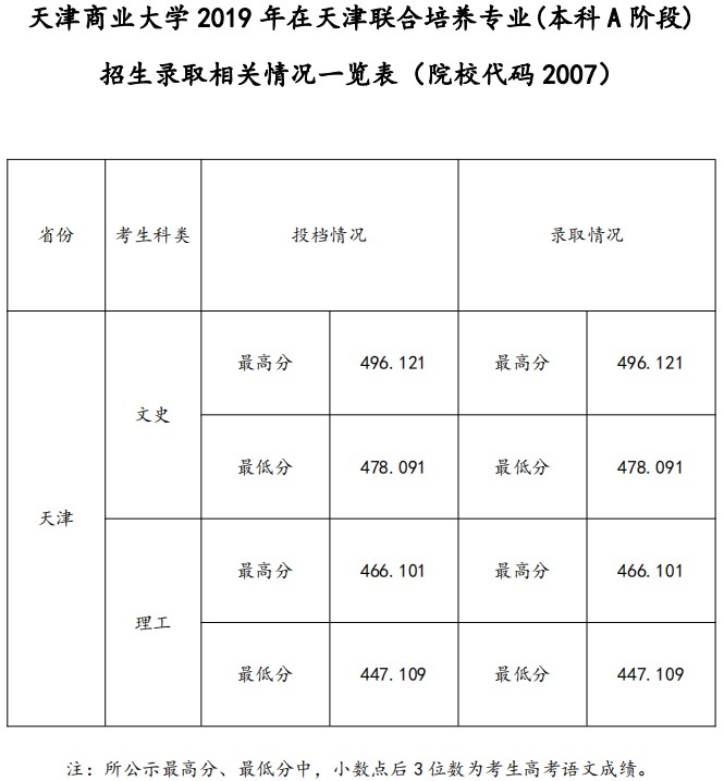 2021年天津商业大学专业最低分和最低录取位次排名多少,附历年最低分数据