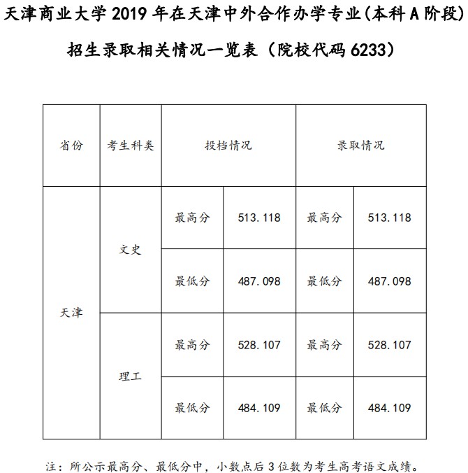 2021年天津商业大学专业最低分和最低录取位次排名多少,附历年最低分数据