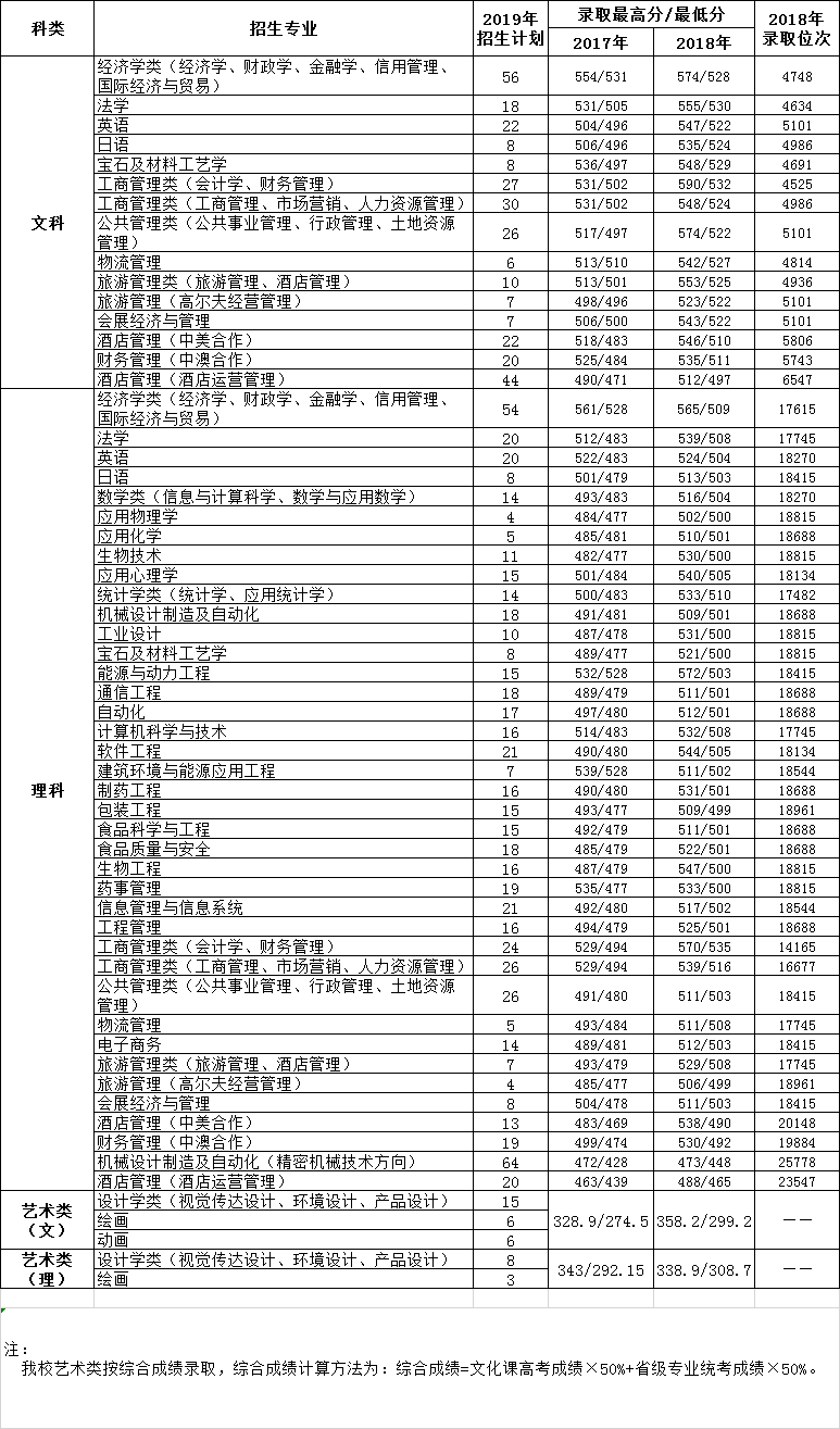 2021年天津商业大学专业最低分和最低录取位次排名多少,附历年最低分数据