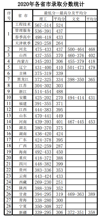 2021年天津电子信息职业技术学院专业最低分和最低录取位次排名多少,附历年最低分数据