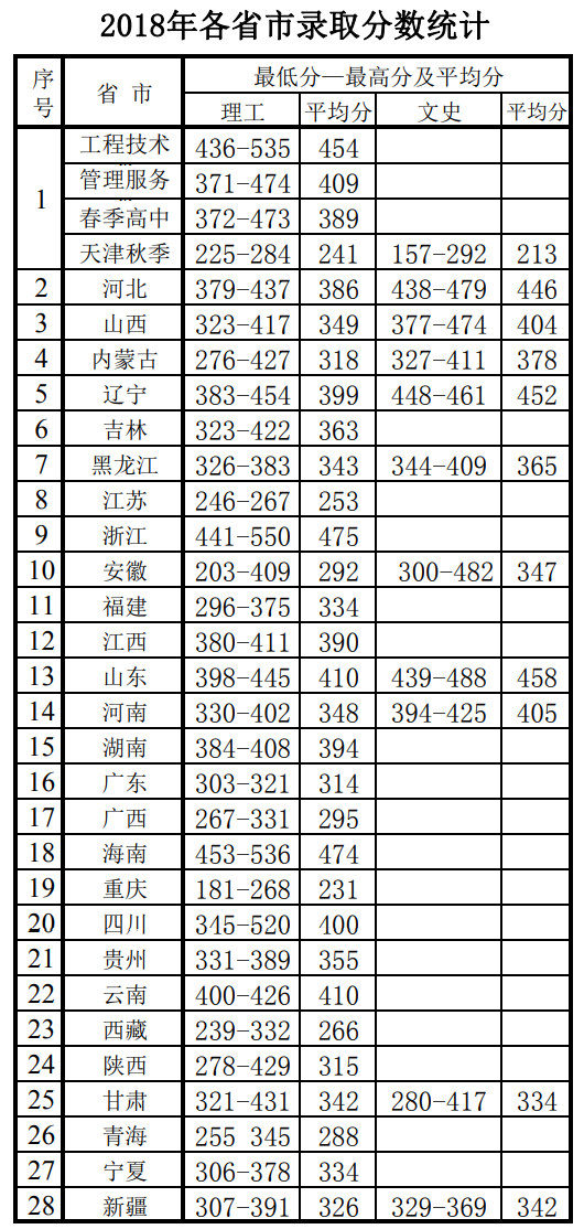 2021年天津电子信息职业技术学院专业最低分和最低录取位次排名多少,附历年最低分数据