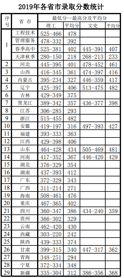 2021年天津电子信息职业技术学院专业最低分和最低录取位次排名多少,附历年最低分数据