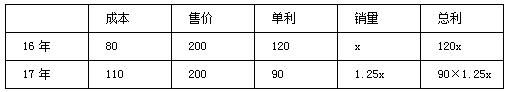 2022国考行测数量关系：利润问题不用愁，列表来解很轻松