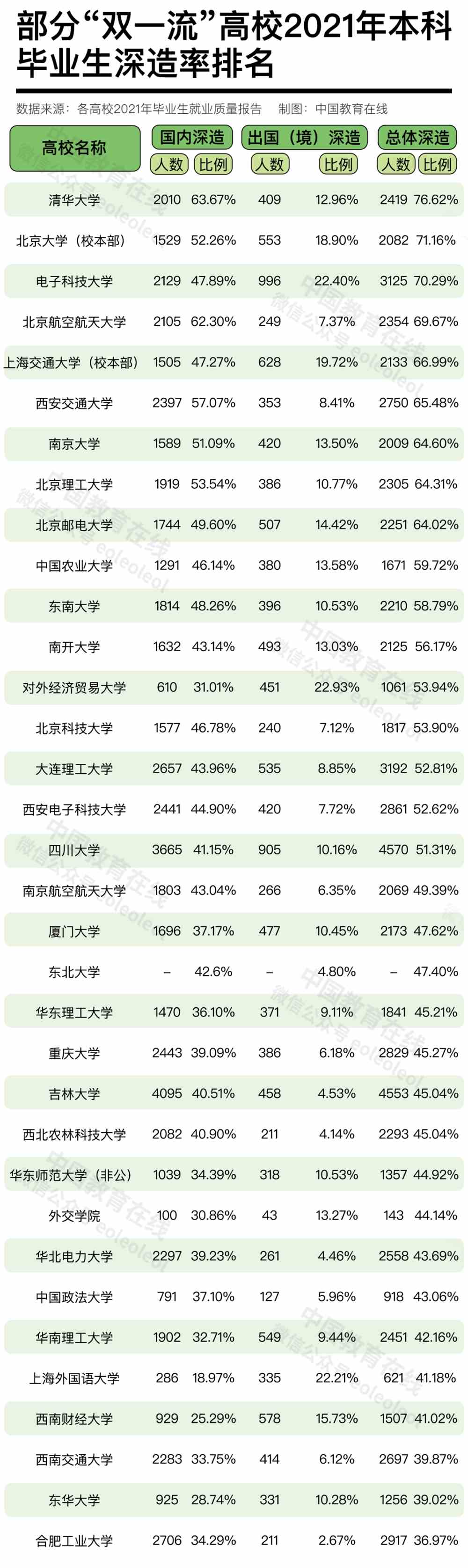 双一流高校最新深造率排行！出国深造率“腰斩”