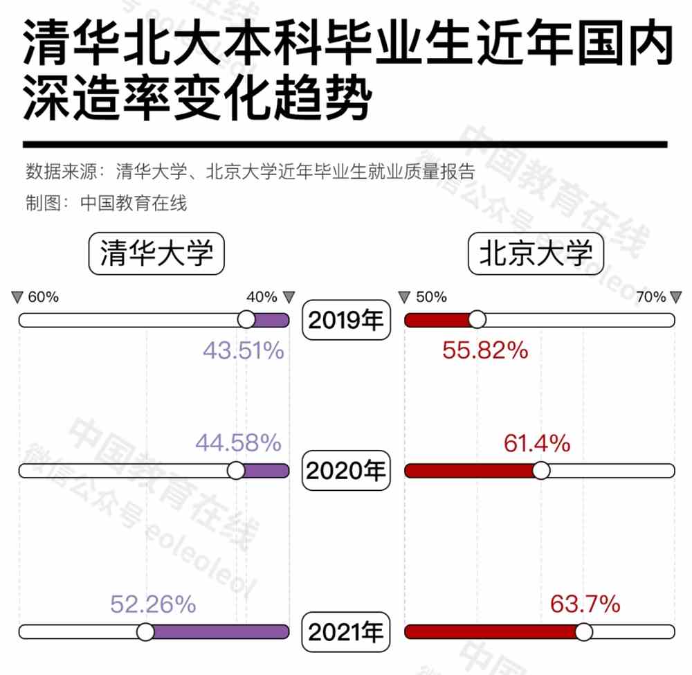 双一流高校最新深造率排行！出国深造率“腰斩”