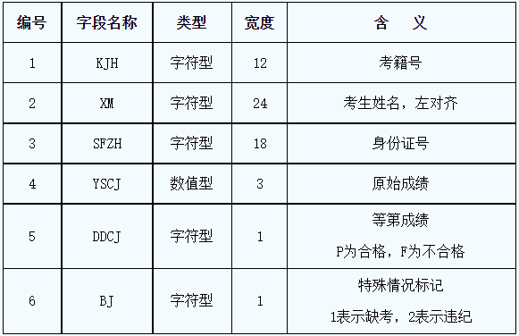 陕西：关于做好2022年普通高中信息技术科目学业水平考试工作的通知