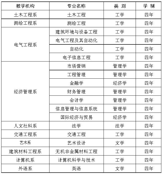 2022年石家庄铁道大学四方学院学科评估排名及重点学科建设名单