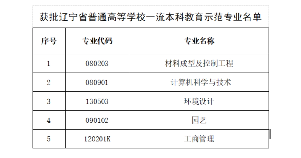 2022年沈阳工学院学科评估排名及重点学科建设名单