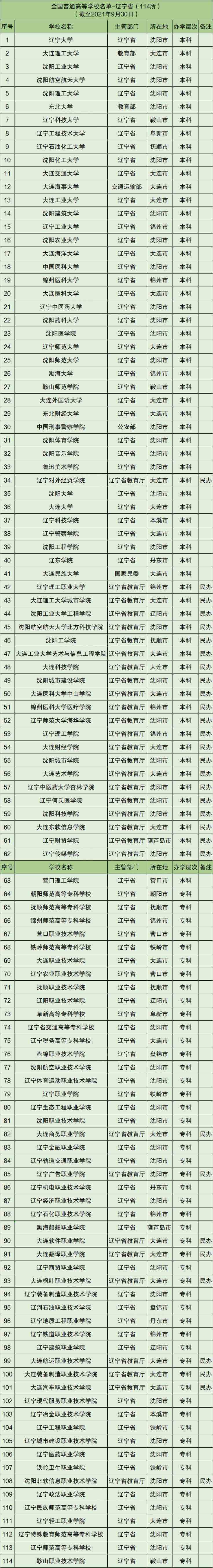 沈阳三大流氓学校-辽宁最坑人的大学（野鸡院校、虚假办学）