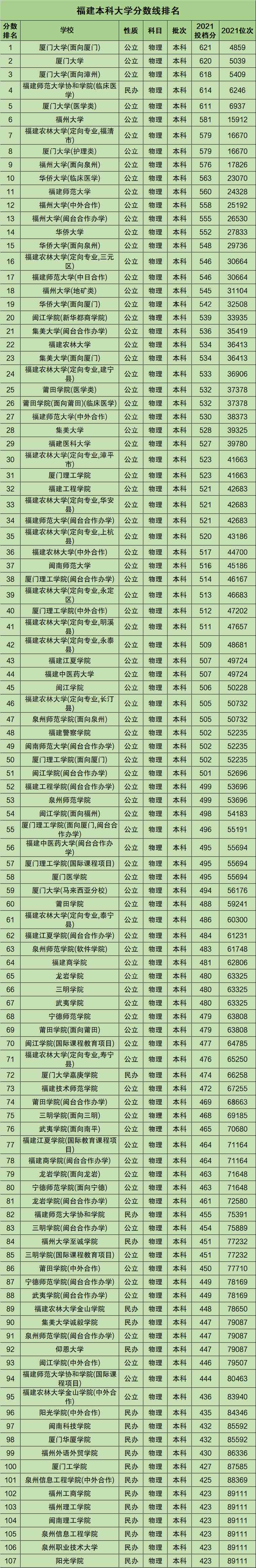 福建本科大学有哪些学校名单？附2021录取分数线排名一览表