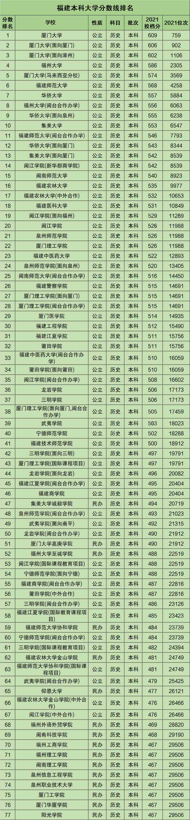 福建本科大学有哪些学校名单？附2021录取分数线排名一览表