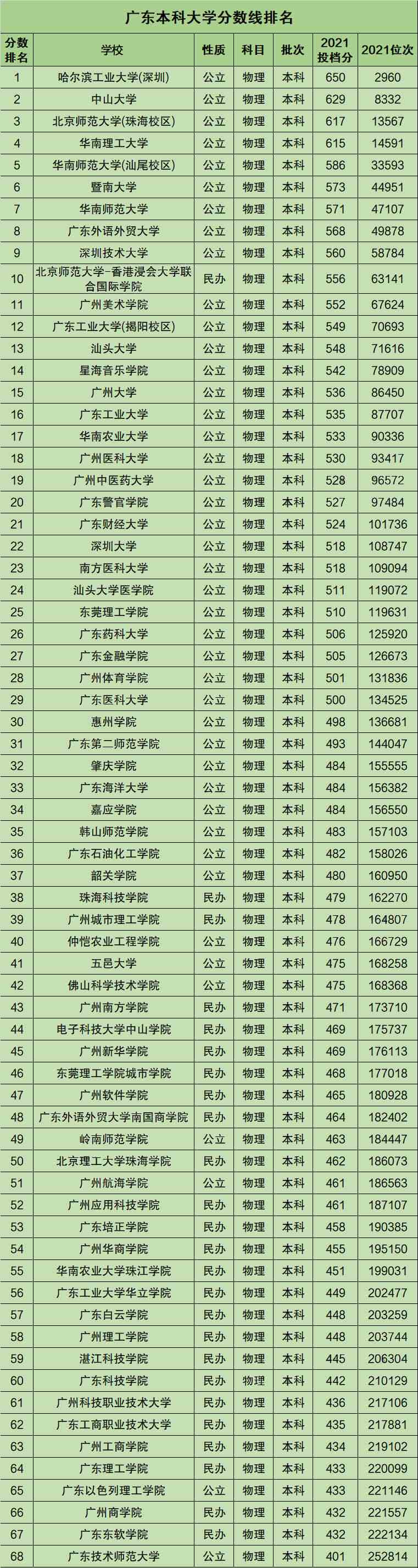 广东本科大学有哪些学校名单？附2021录取分数线排名一览表