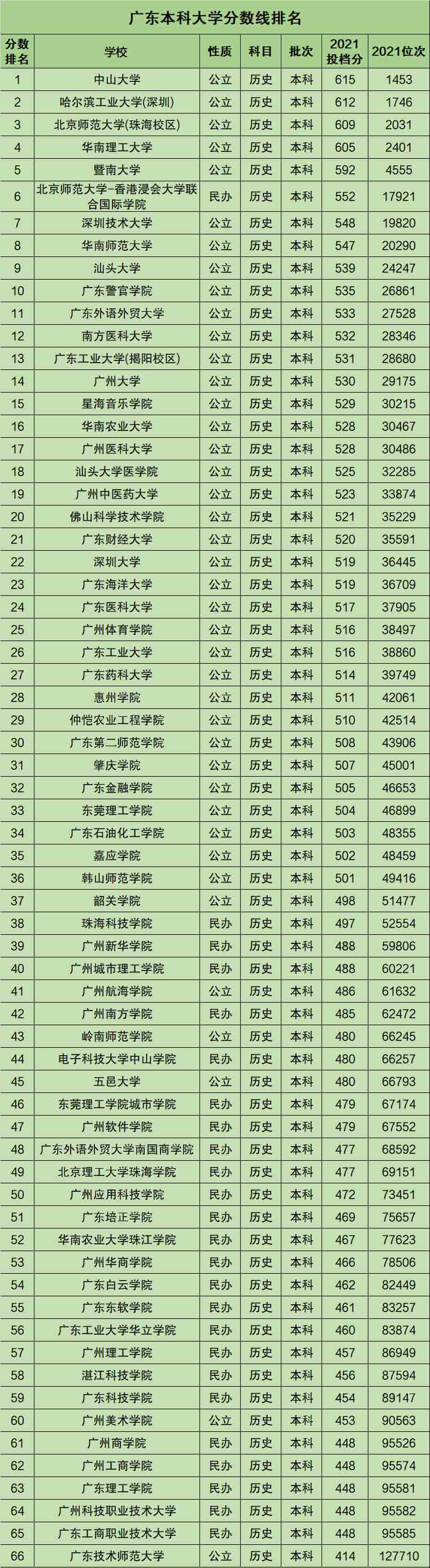 广东本科大学有哪些学校名单？附2021录取分数线排名一览表