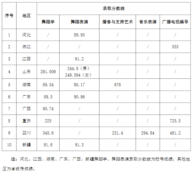 成都体育学院2021年艺术类本科专业录取分数线