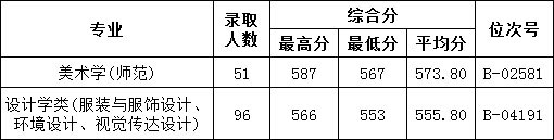 2021年温州大学美术设计类专业录取分数线