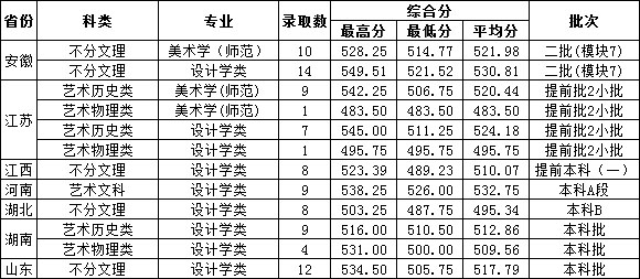 2021年温州大学美术设计类专业录取分数线