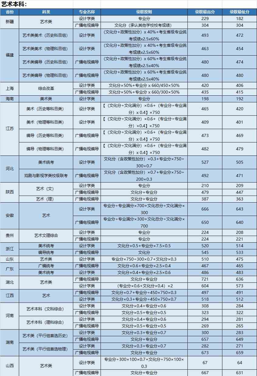 武昌首义学院2021年艺术类本科专业录取分数线