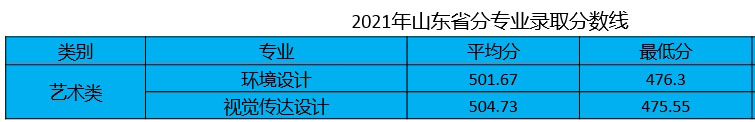青岛农业大学海都学院2021年山东省美术类本科专业录取分数线