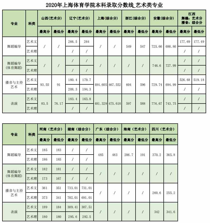 上海体育学院2020年艺术类本科专业录取分数线