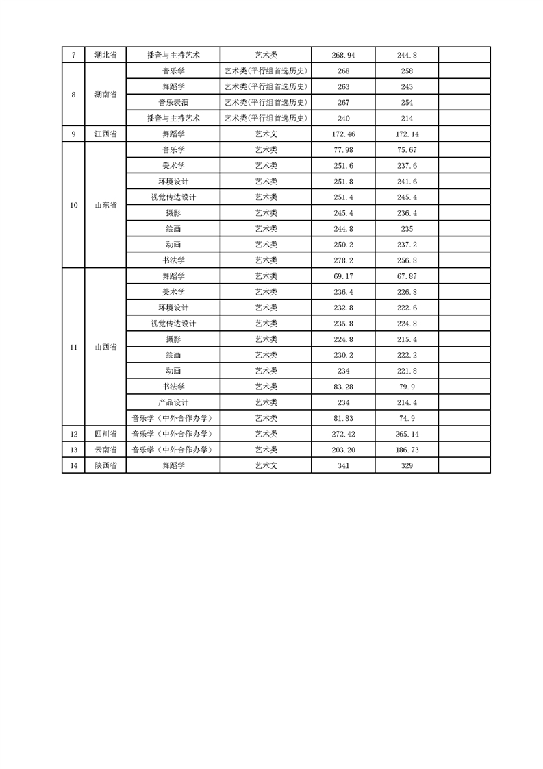 贵州师范大学2021年艺术类本科专业录取分数线