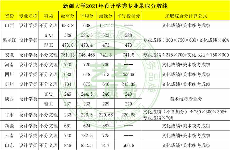 新疆大学2021年艺术类本科专业录取分数线