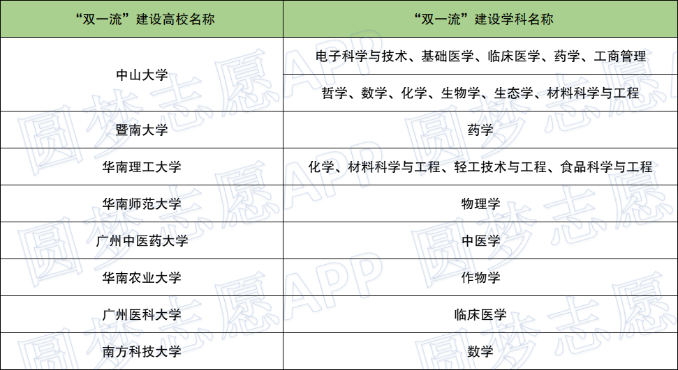 2022广东双一流高校有哪些？附广东第二轮双一流大学名单详情