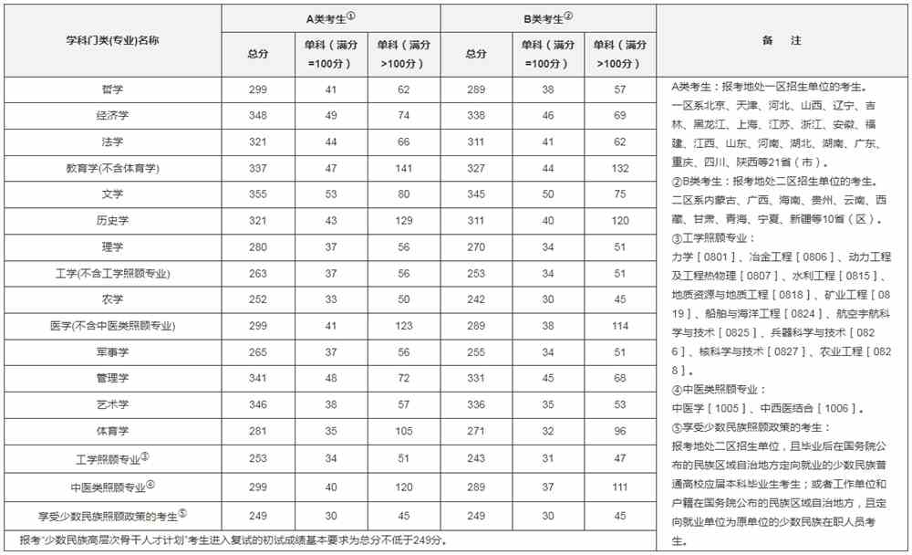考研国家线2022什么时候出 预估分数线