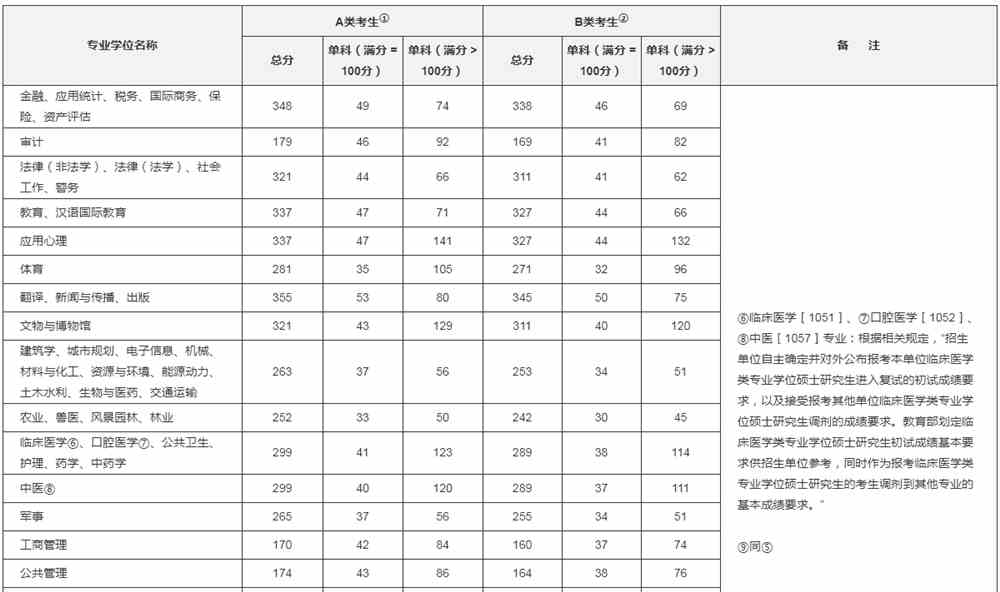 考研国家线2022什么时候出