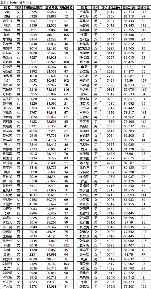 深圳大学2022年广东省表演（影视戏剧）复试成绩及排名情况