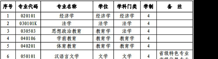 2022年山西师范大学现代文理学院学科评估排名及重点学科建设名单