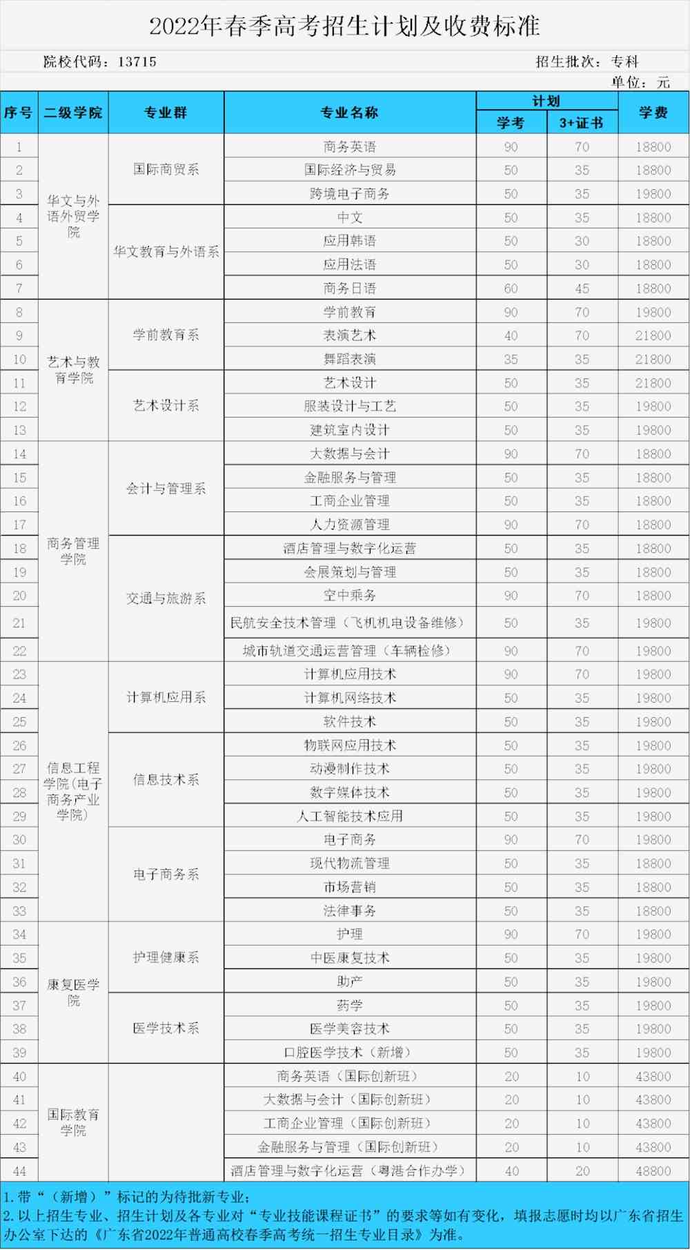 广州涉外经济职业技术学院2022年春季高考招生计划