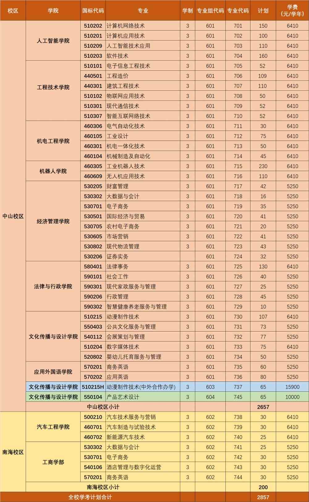 广东理工职业学院2022年春季高考招生计划