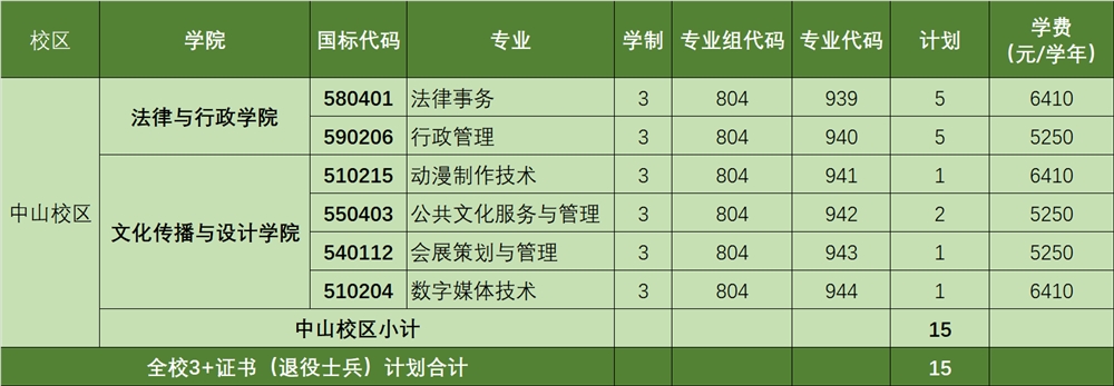 广东理工职业学院2022年春季高考招生计划
