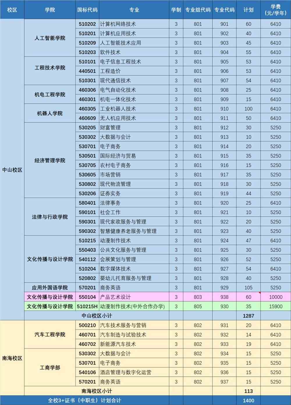 广东理工职业学院2022年春季高考招生计划