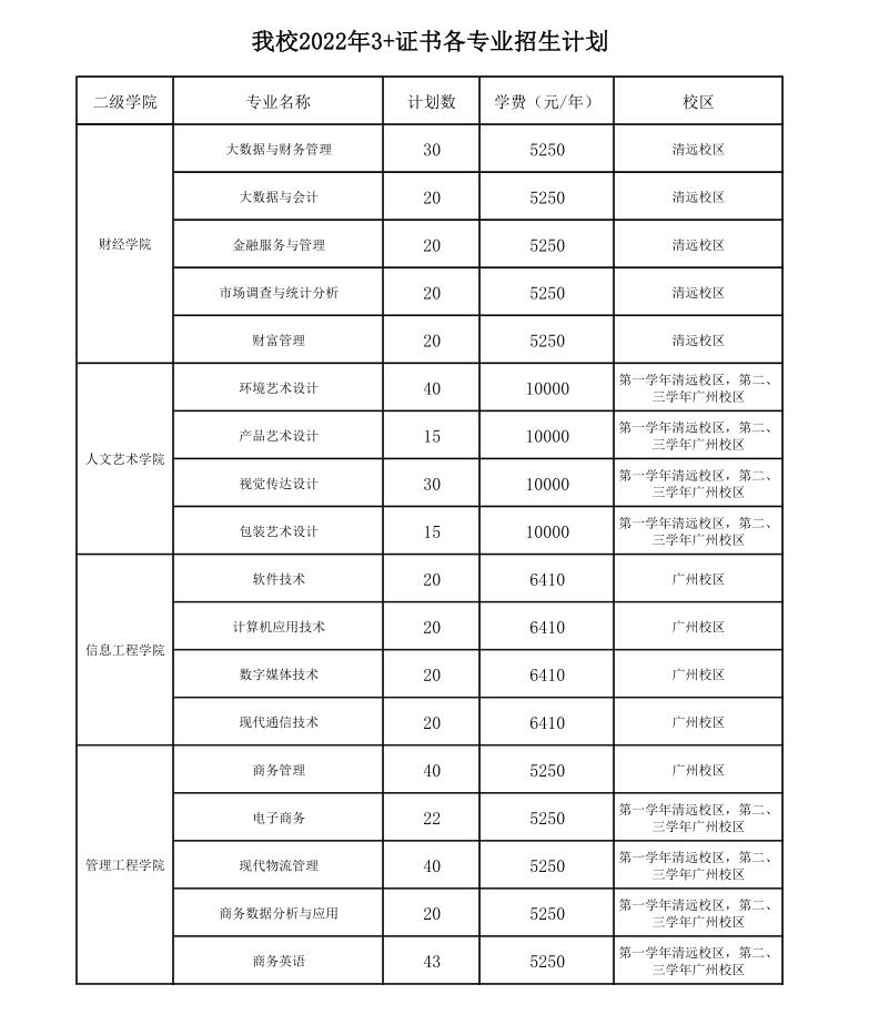 广东工程职业技术学院2022年3+证书各专业招生计划