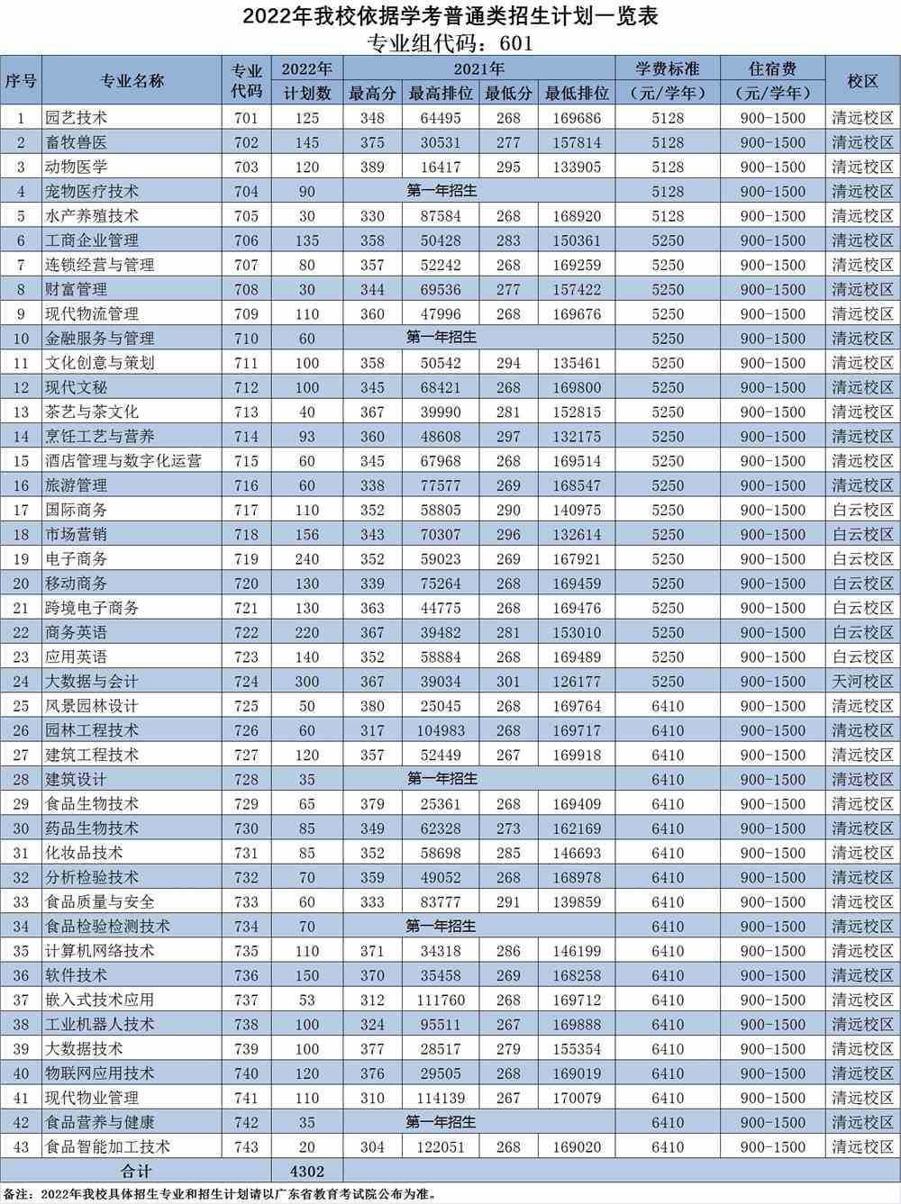 广东科贸职业学院2022年春季普通类招生计划